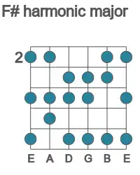Guitar scale for harmonic major in position 2